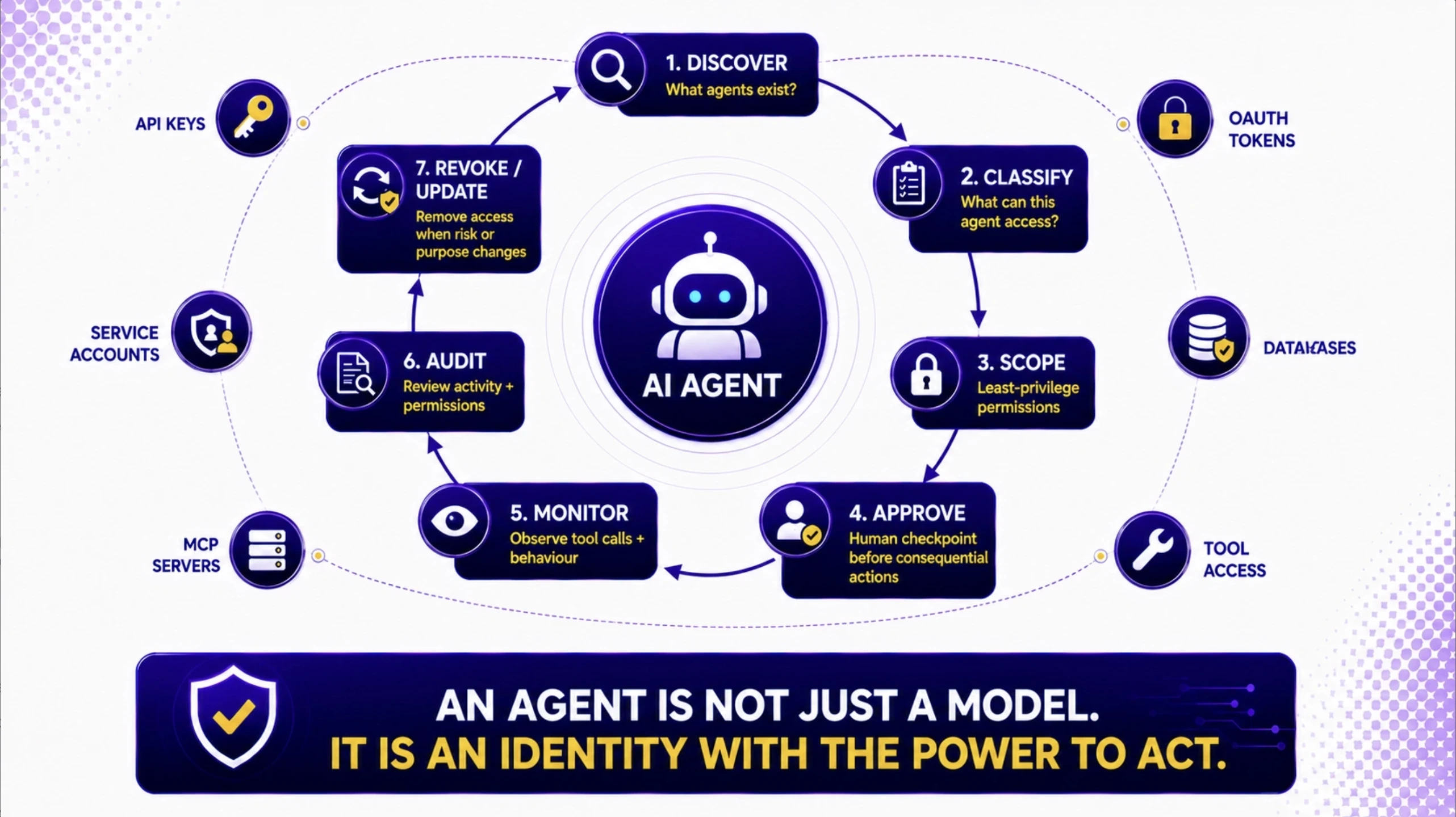 Governing Non-Human Identities and Agent Permissions