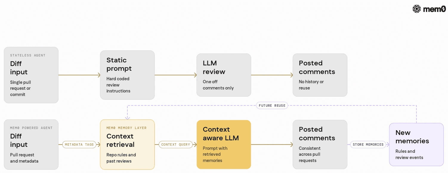 Shows the contrast between a simple stateless code review agent and a Mem0 powered agent, making clear how the memory layer changes the flow without changing the core LLM.