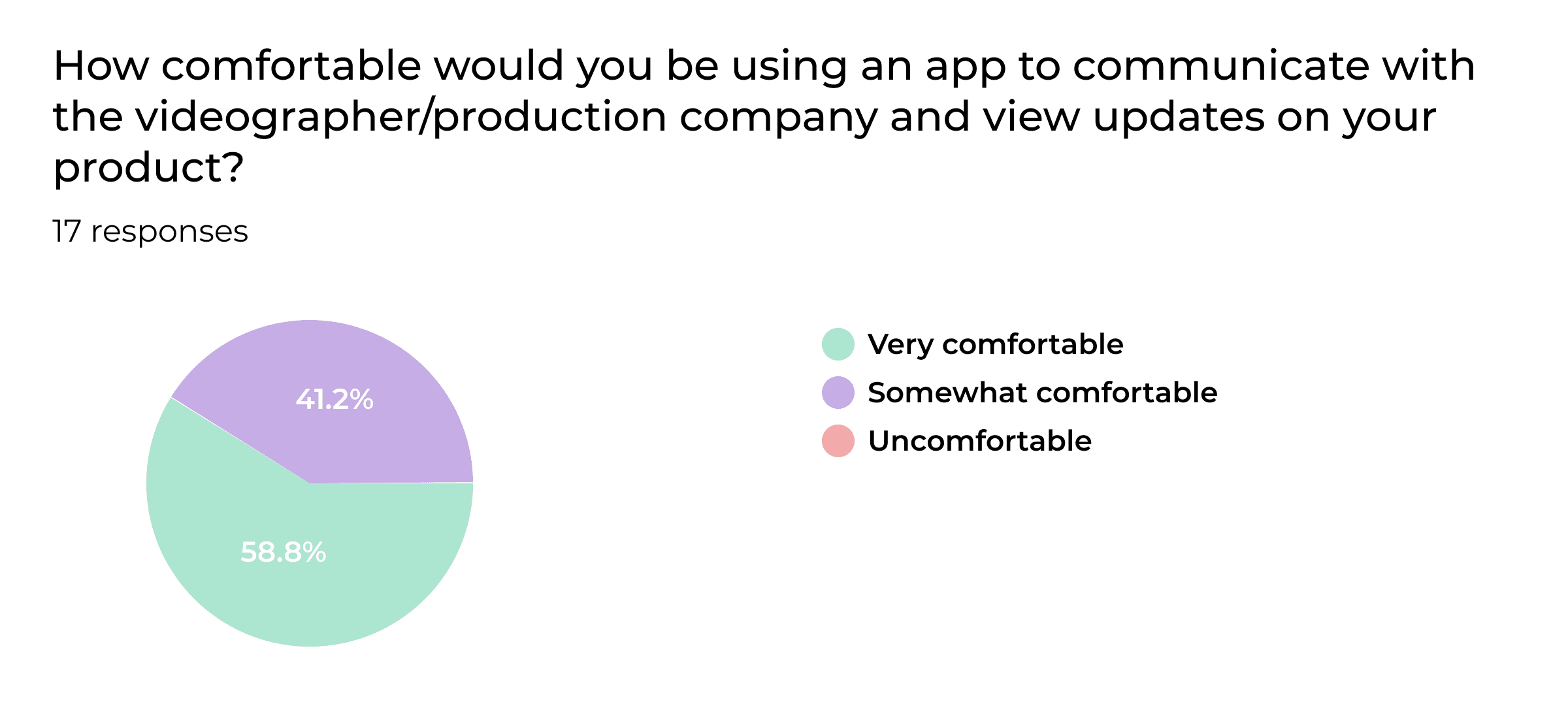 A graph showing results of a survey