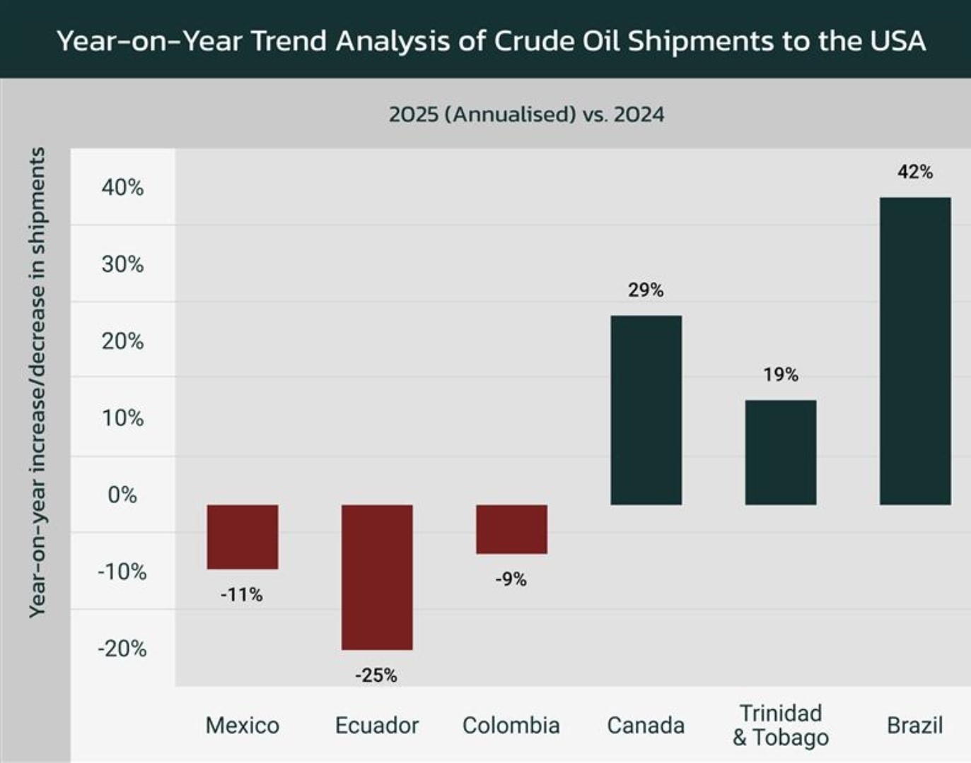Bar chart of crude oil shipments to the USA, 2025 annualised vs 2024: Brazil +42%, Canada +29%, Ecuador -25%, Mexico -11%