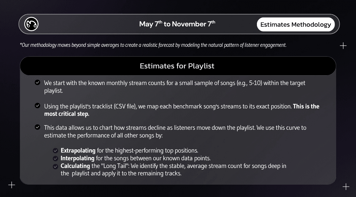A text slide explaining the stream estimation methodology for a playlist campaign, detailing the process of extrapolating data and calculating the 'long tail' of listener engagement