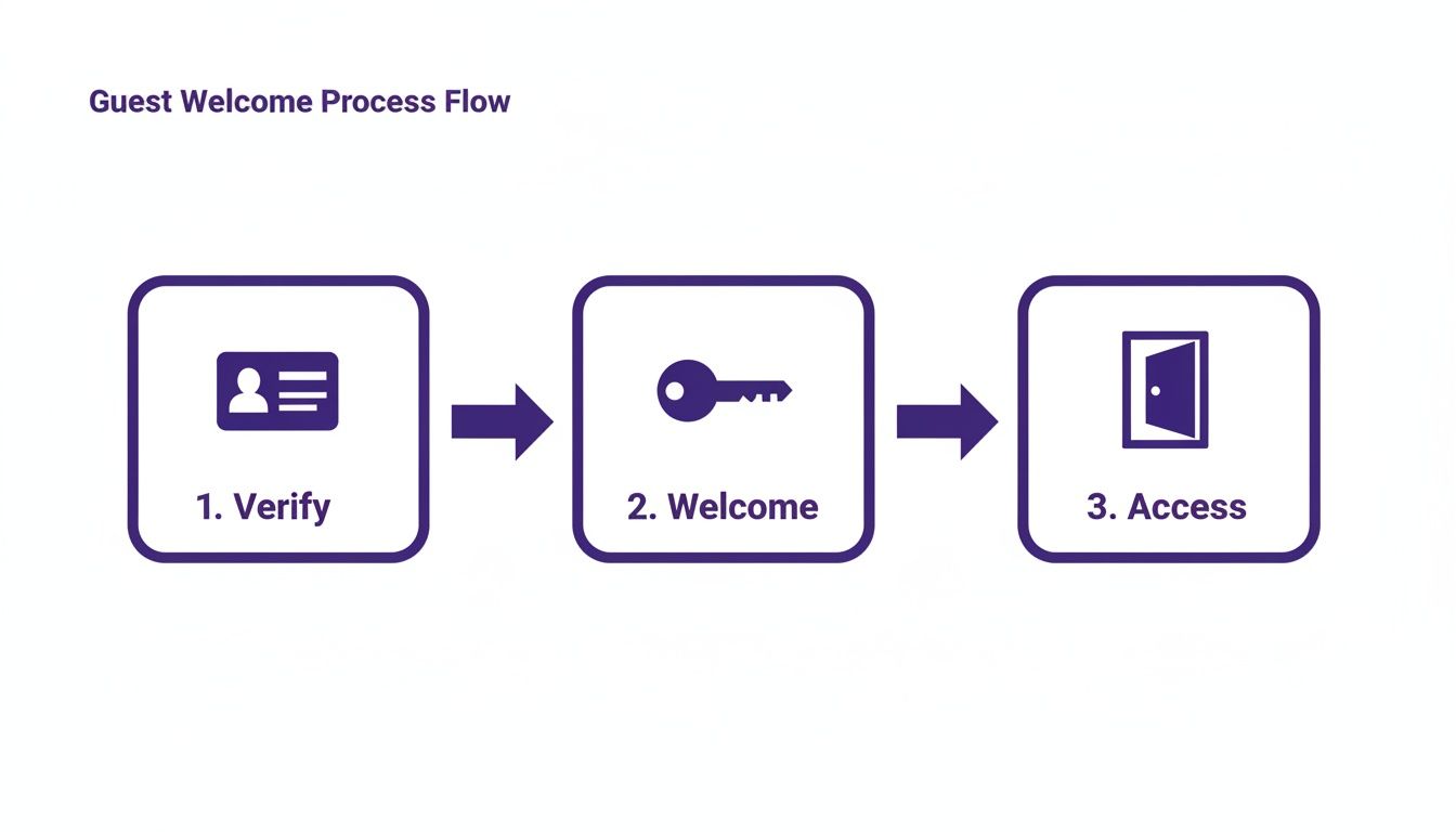 Flowchart illustrating the three-step guest welcome process: Verify, Welcome, and Access.