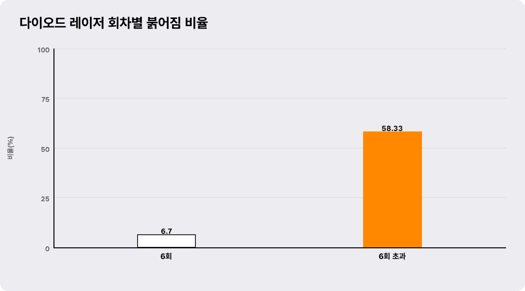 다이오드 레이저 회차별 붉어짐 비율