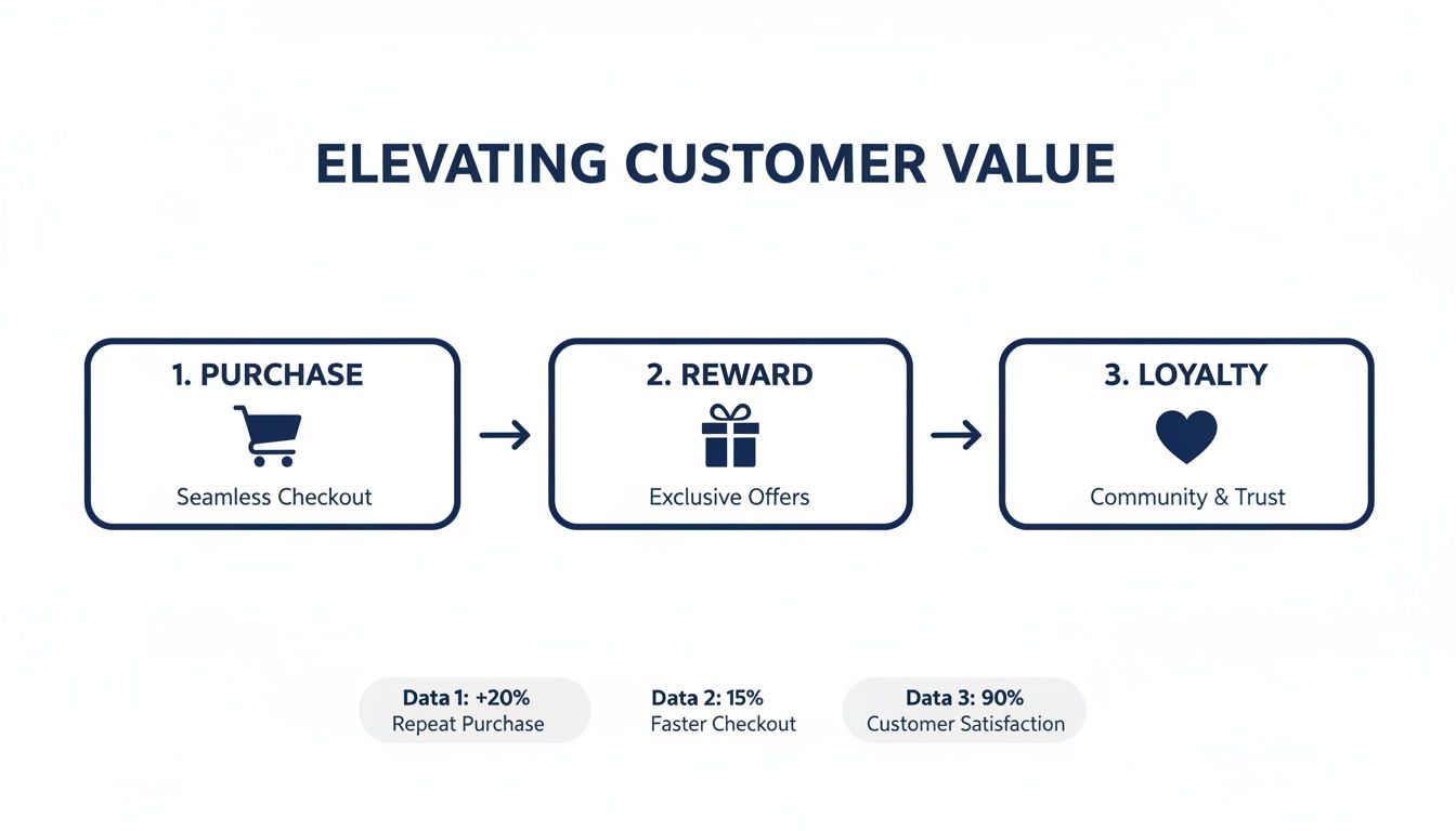 A diagram illustrating three steps to elevate customer value: purchase, reward, and loyalty, with performance data.