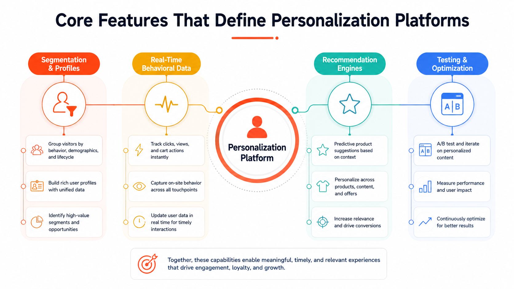 A diagram illustrating the four core features of a personalization platform: segmentation, real-time data, recommendations, and testing.