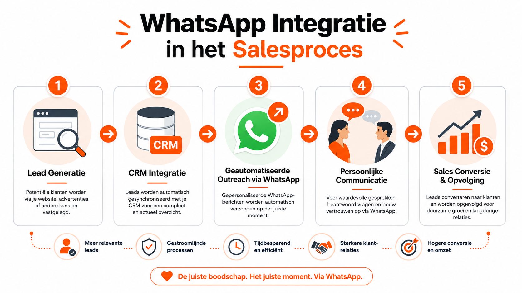 Een overzicht van het WhatsApp-integratieproces in vijf stappen voor effectief salesbeheer en betere klantcommunicatie.