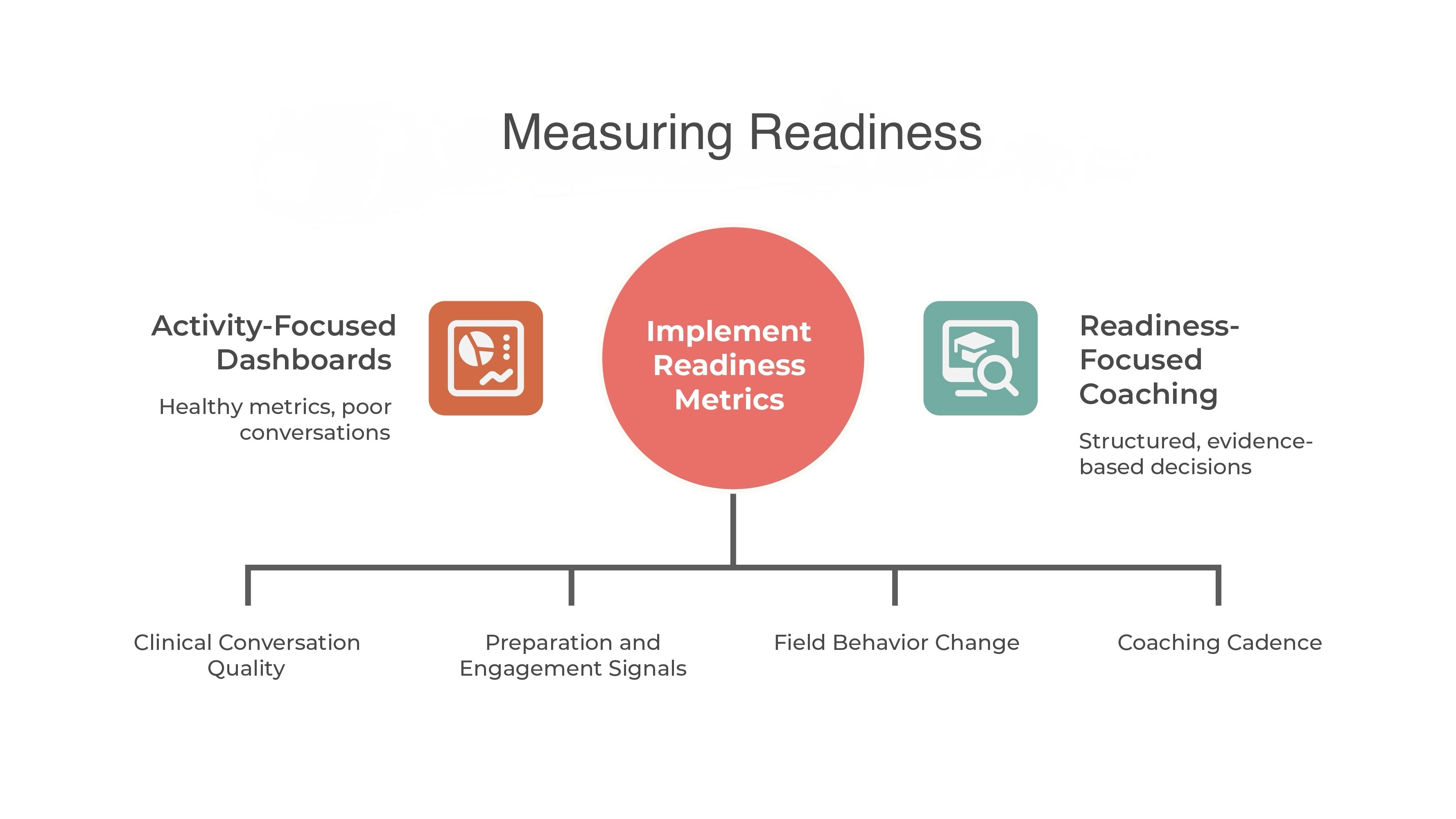 Why Readiness Signals Matter More Than Activity Metrics in Medical Device Sale