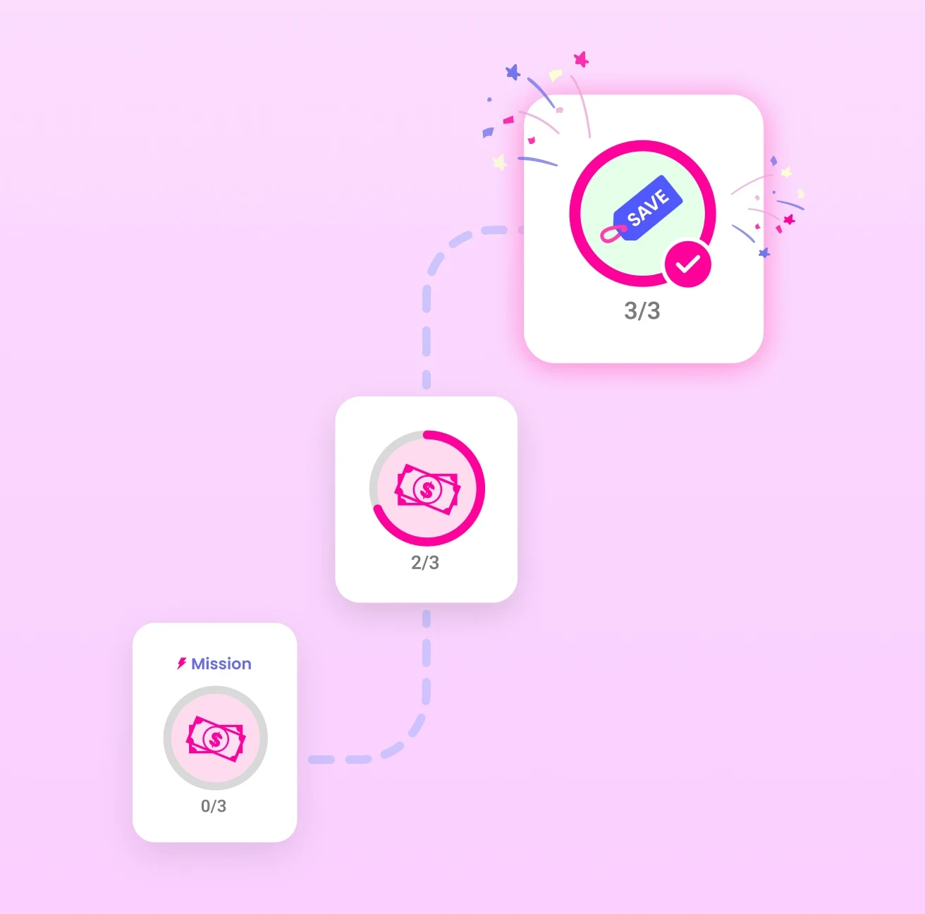 Progress path illustration showing three SuperCash mission cards connected by a dotted line on a pink background. The first card shows 0/3 progress, the second 2/3, and the final card 3/3 with confetti celebrating completion and a blue ‘SAVE’ tag inside a pink circle.