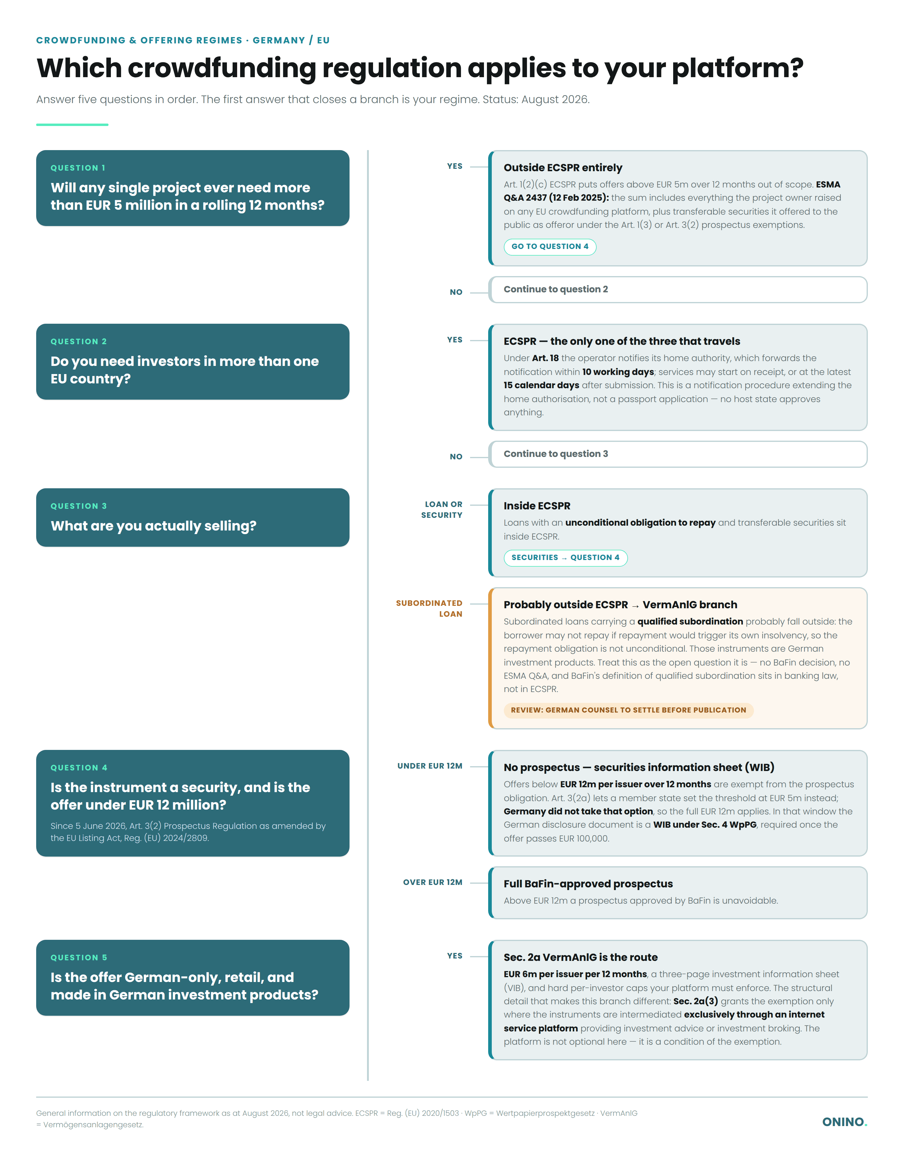 Flowchart: five questions decide your crowdfunding regime. Above EUR 5m you leave ECSPR; cross-border means ECSPR; subordinated loans go to VermAnlG; securities under EUR 12m need a WIB, above one a prospectus; Sec. 2a VermAnlG caps at EUR 6m.