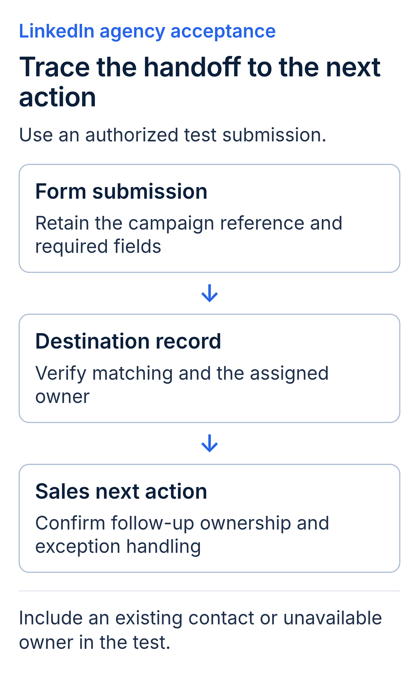 LinkedIn lead handoff test: trace an authorized submission with its campaign reference and required fields to the matched destination record and assigned owner, then verify the next sales action and an exception.