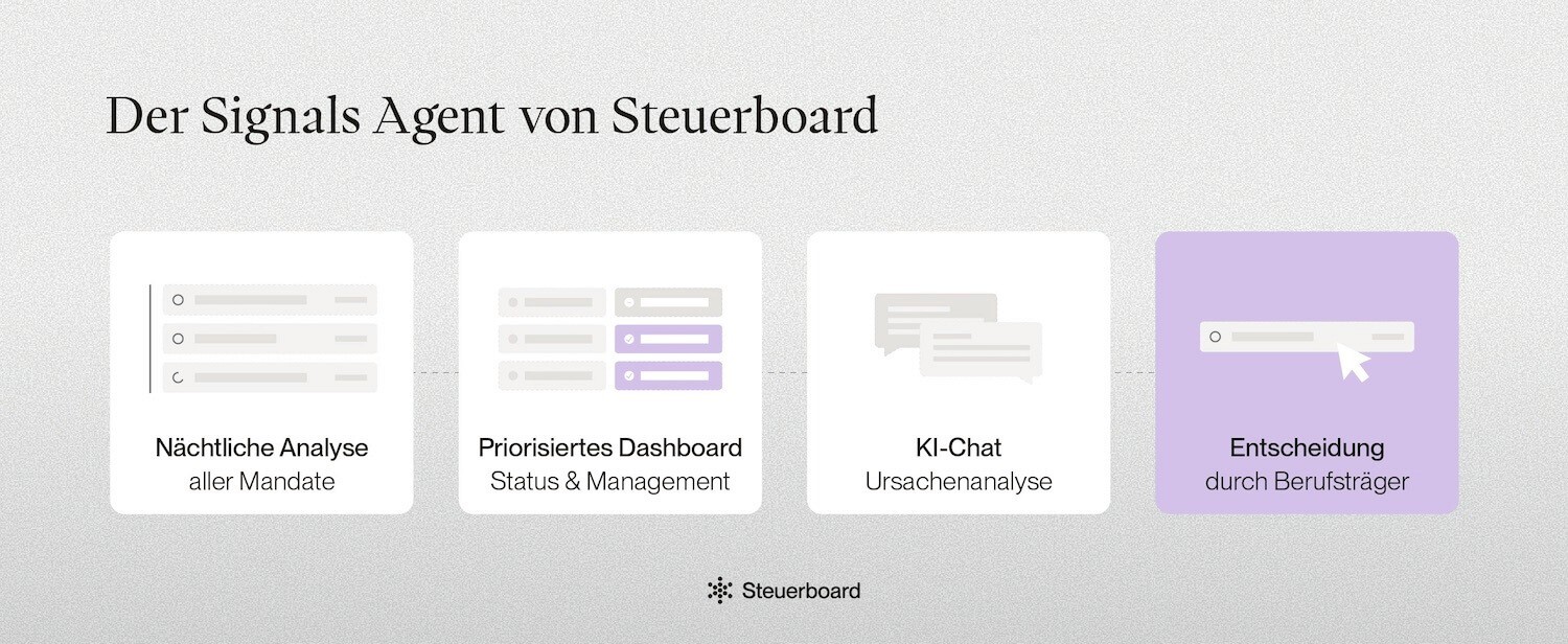 Signals Agent von Steuerboard: Automatische nächtliche Analyse der Mandangten, Dashboard mit Status und KI-Chat zur Analyse nutzen, um Beratungsanlässe zu erkennen