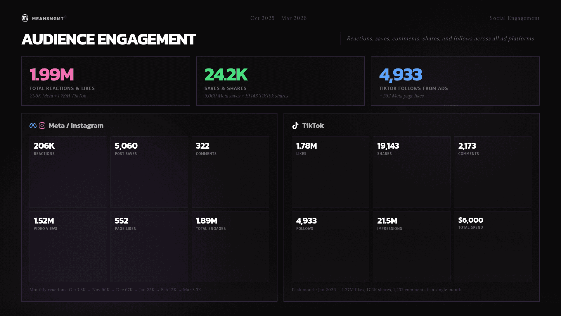Summary of By.A's online-to-offline music campaign, showing 34,480+ playlist saves used to increase in-store sales in SoHo.