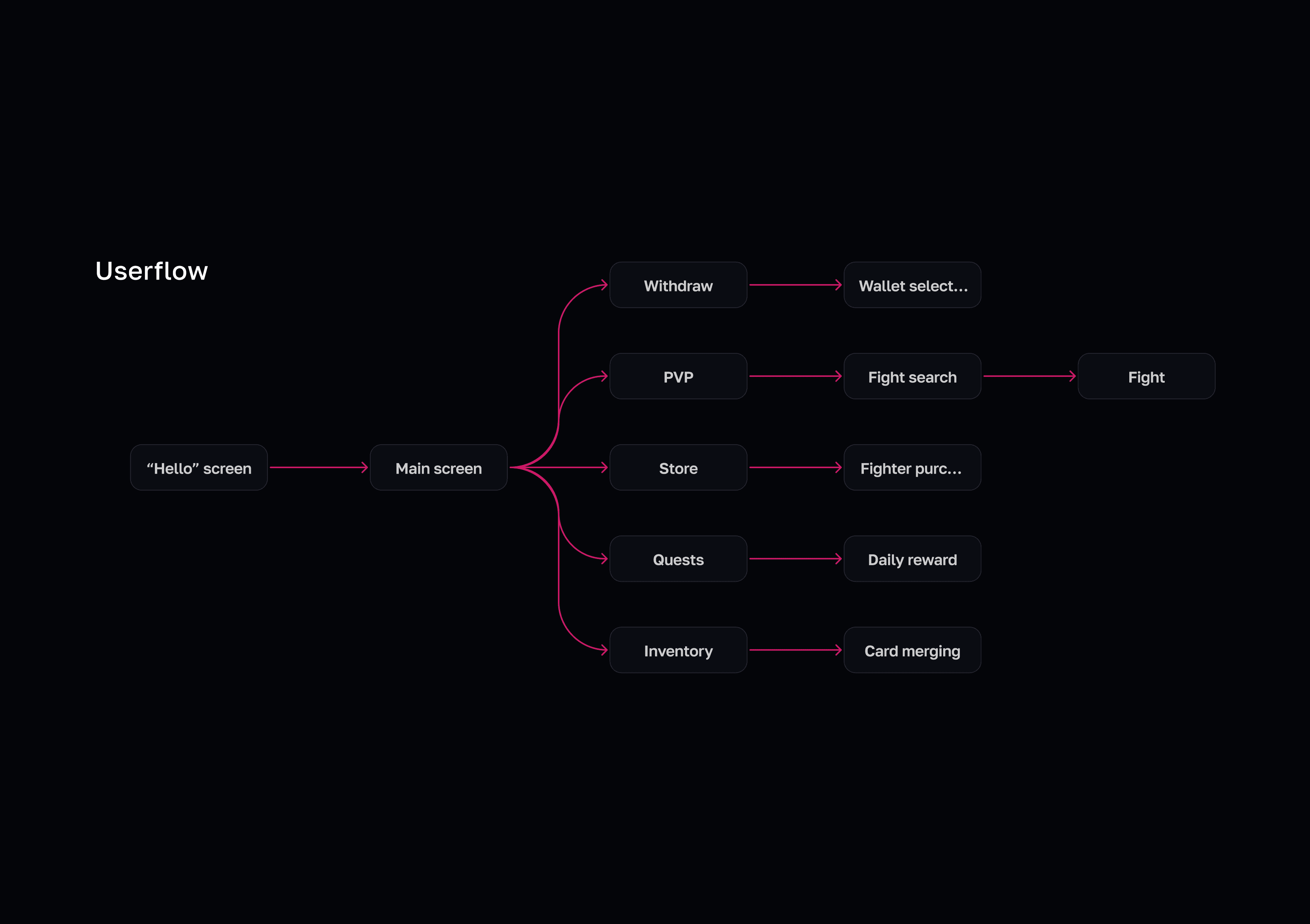 User flow diagram of NarCoin mobile game showing main screens, interactions, and navigation paths.