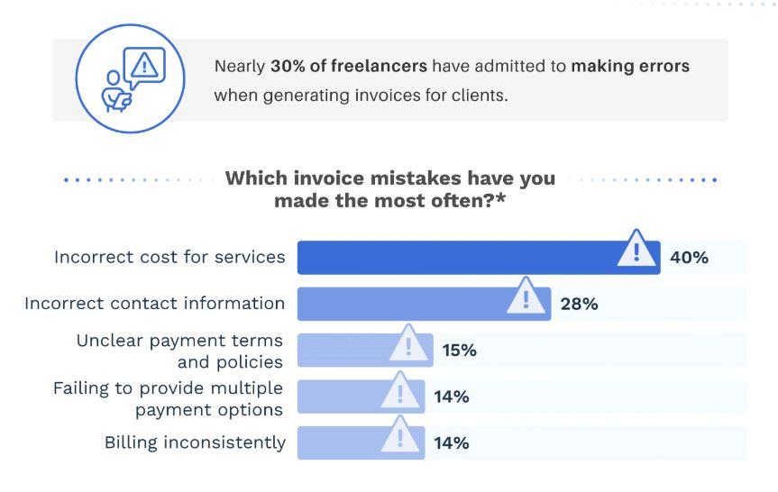 Bar Graph about Common Freelancing Mistakes 