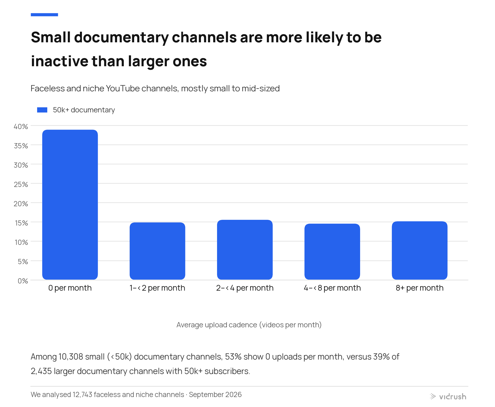 Grouped bar chart comparing cadence bands between 10,308 small (<50k) and 2,435 50k+ documentary channels: small channels have about 53% at 0 per month