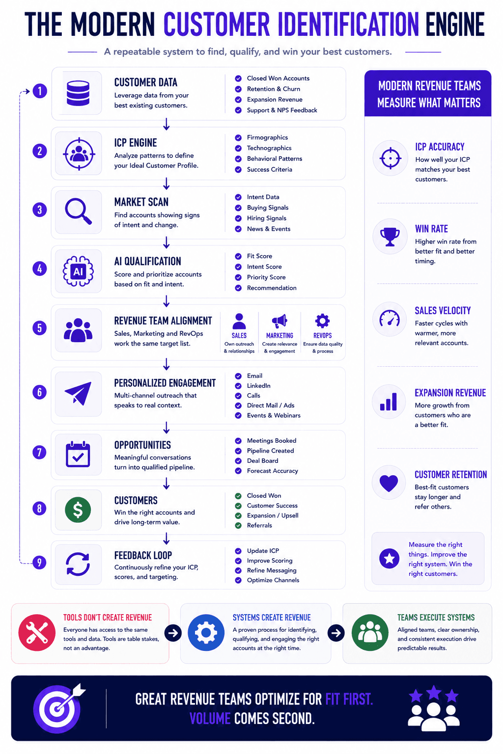 Customer identification engine infographic with a nine-step revenue framework using ICP, AI qualification, and buying signals.