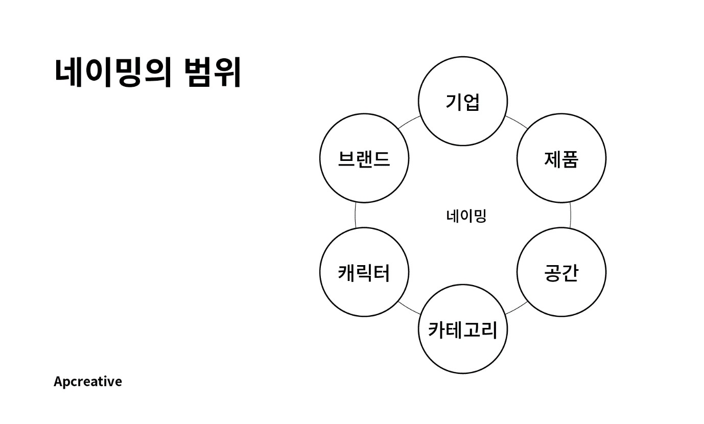 브랜드네이밍