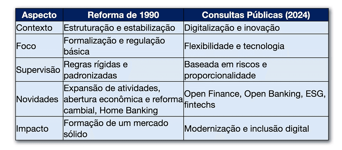 Quadro Paralelo Reformas 1990 vs 2024