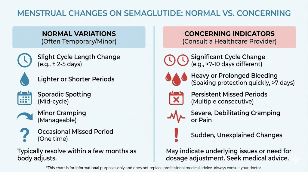 Normal versus concerning menstrual changes on semaglutide guide