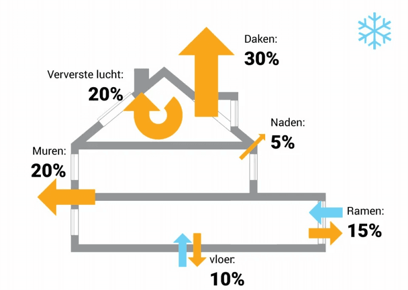 Warmteverliezen in een gemiddelde woning met mechanische afzuiging