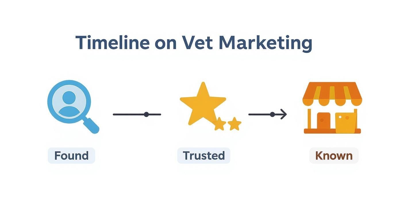 Infographic timeline showing the three stages of vet marketing: Found, Trusted, and Known.