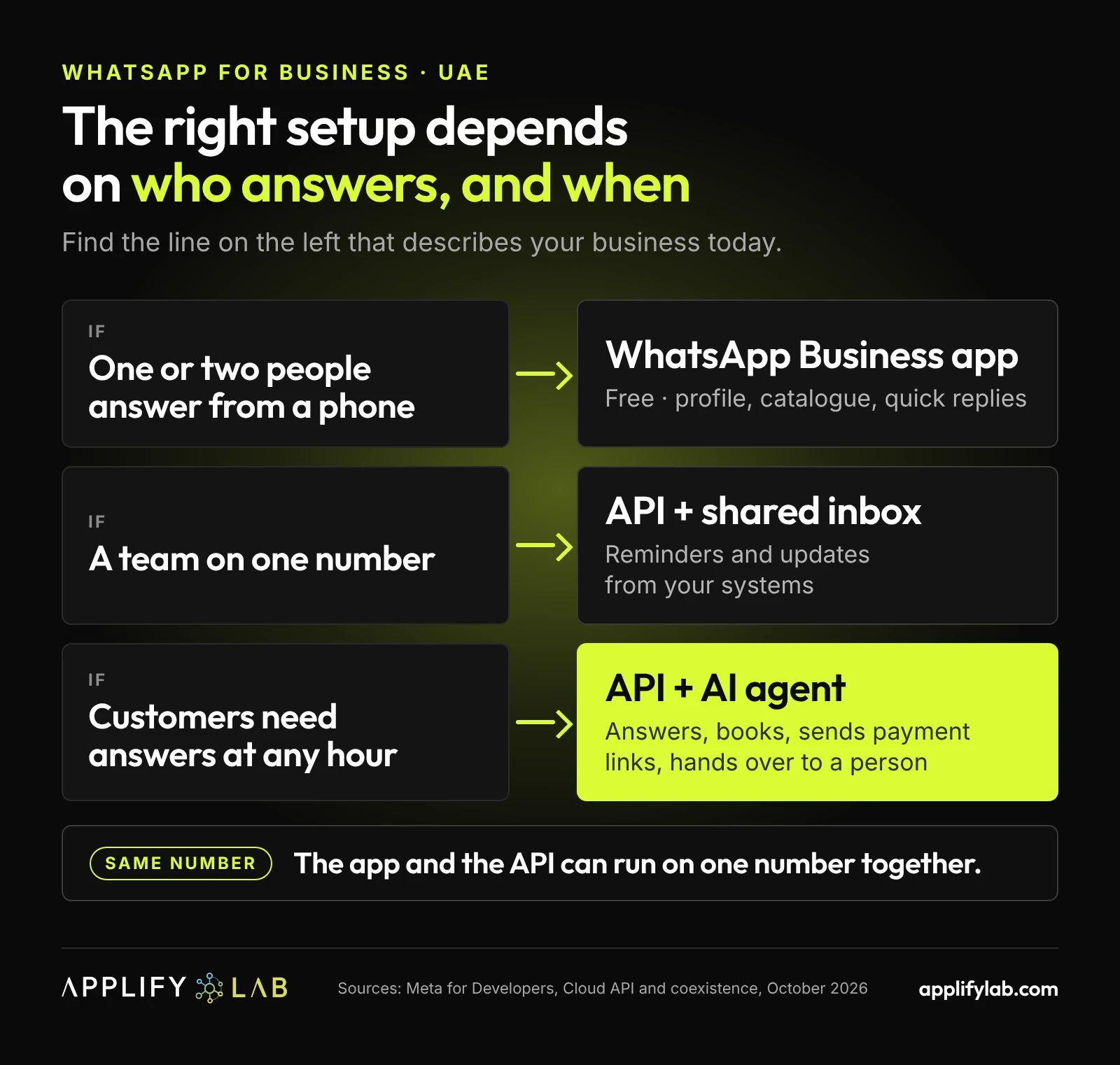 WhatsApp Business app or API for UAE businesses: which one fits, by team, automated messages and AI agent