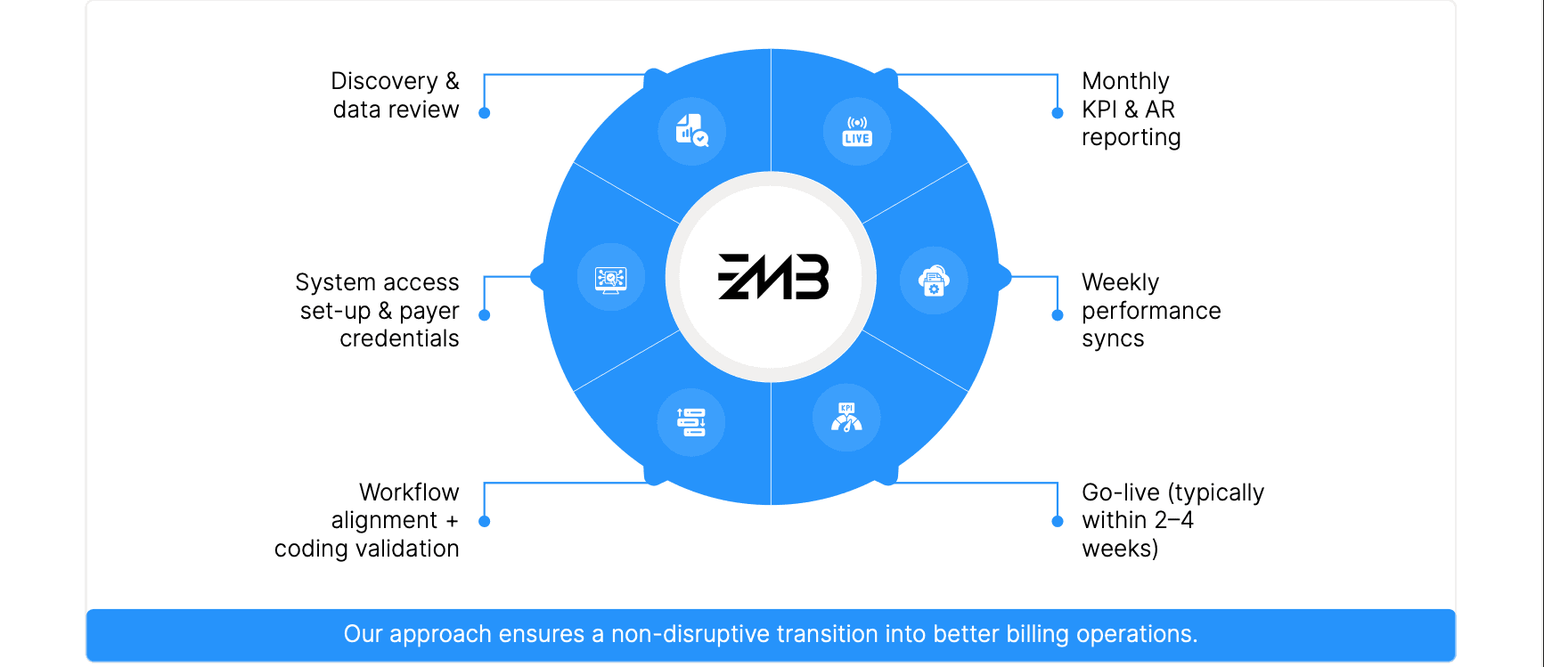 Important Services Offered By EMB