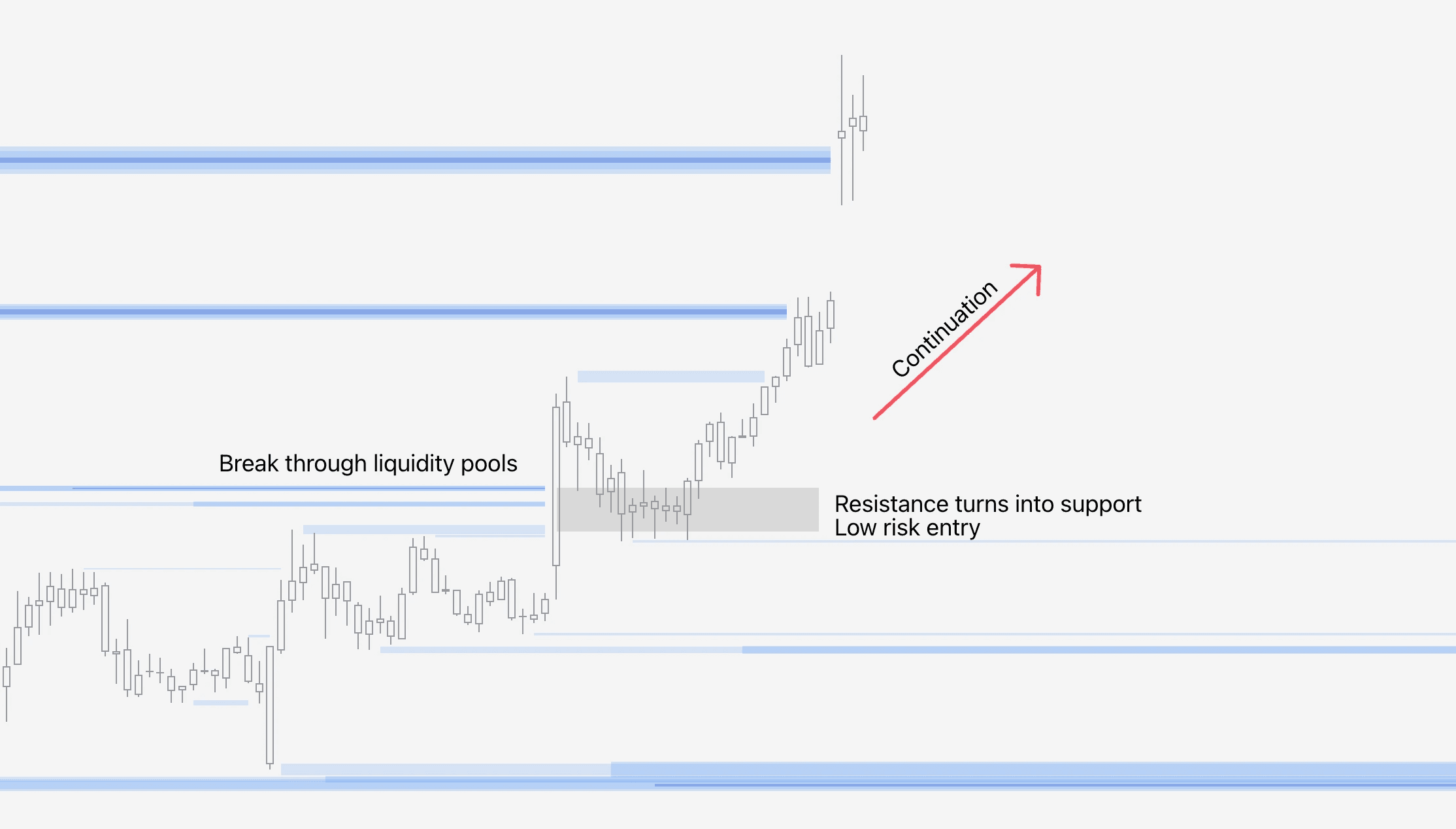 Illustration showing how liquidity breaks can be timed optimally by looking for re-tests with FlowMap indicator