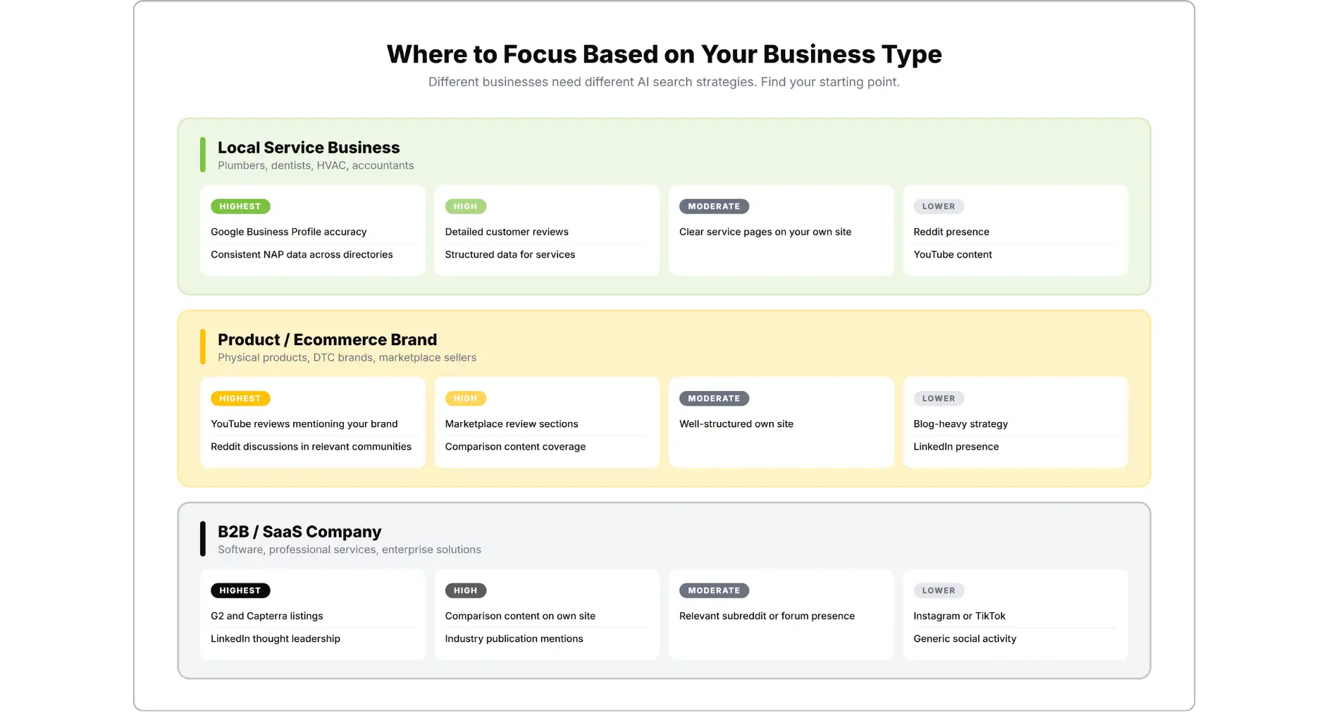 AI search priority matrix for local service product ecommerce and B2B SaaS businesses
