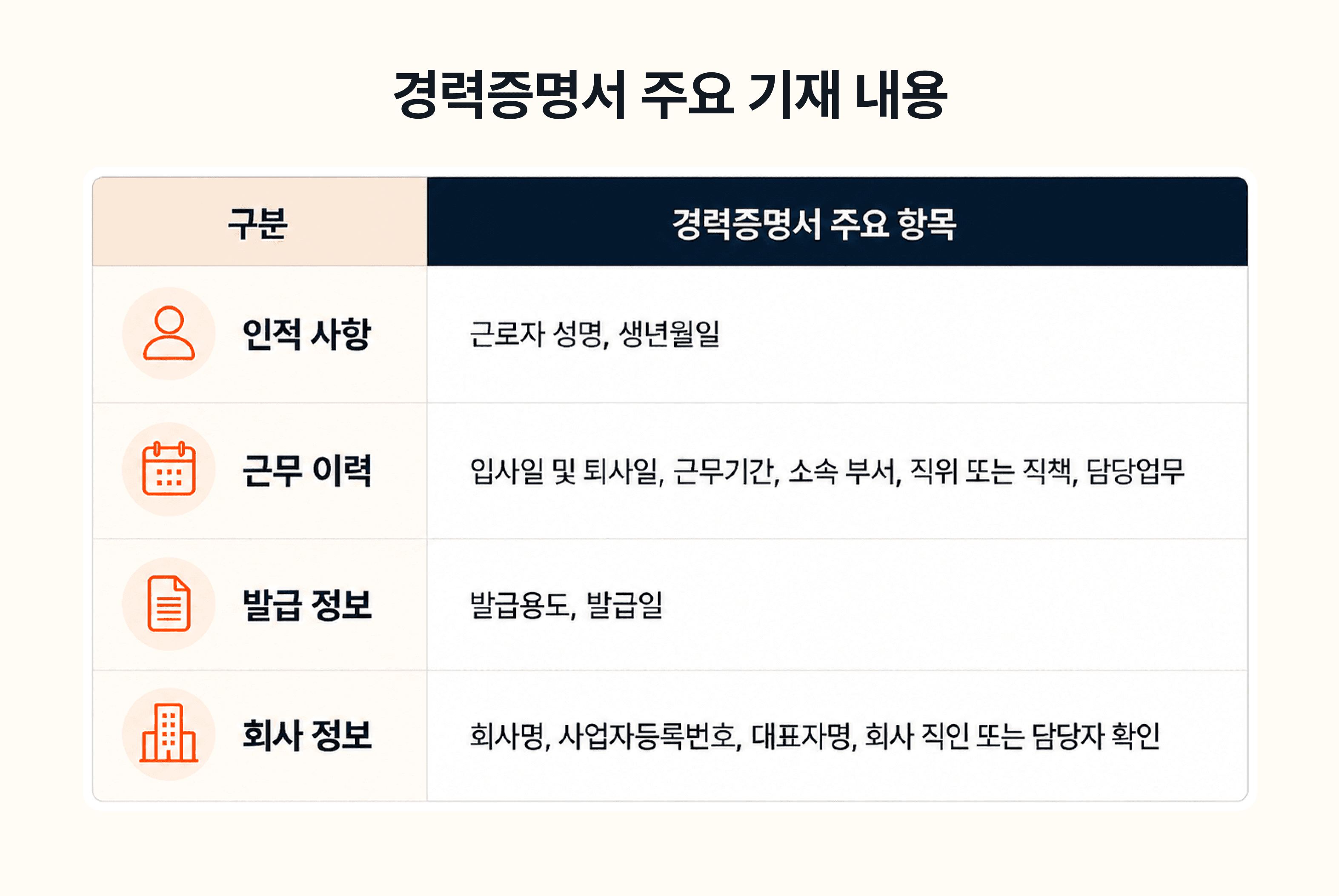 경력증명서 양식에 들어가야 할 기본 항목을 정리한 예시 이미지