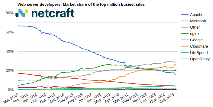 graph04_202601_00: Web server market share for top million busiest sites