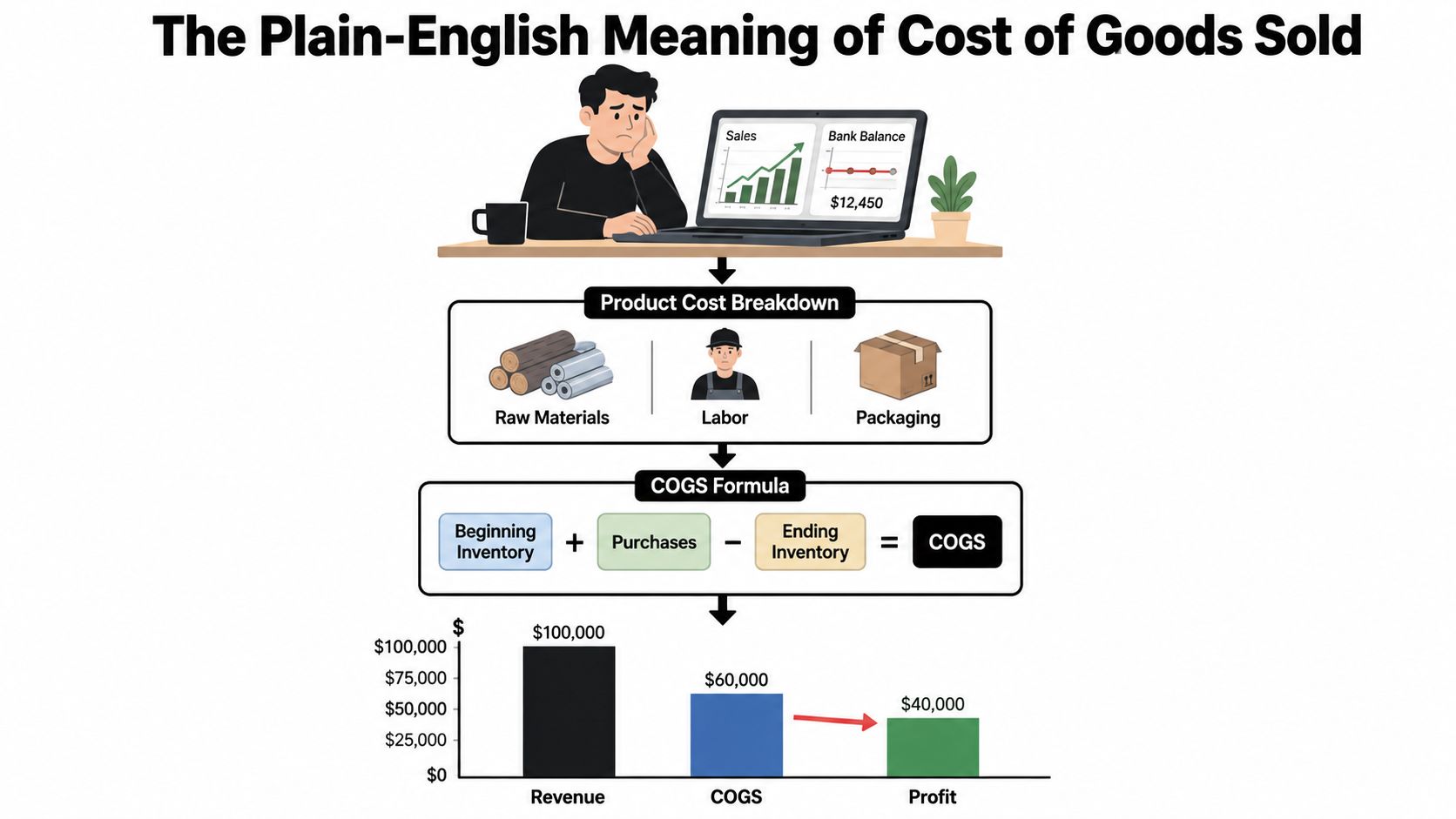 An infographic illustrating the meaning and formula of Cost of Goods Sold with a breakdown of product costs.