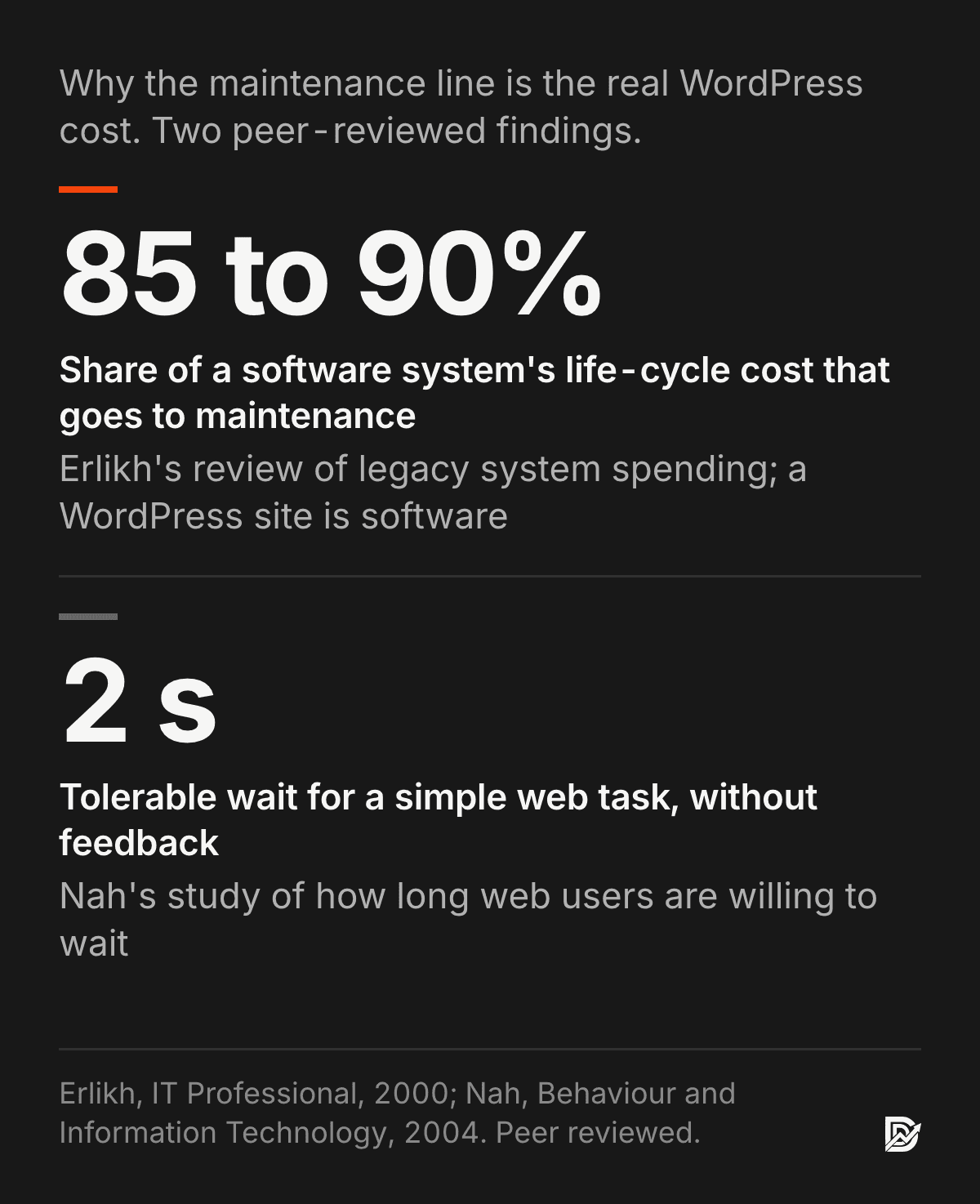 Two peer-reviewed findings on why maintenance is the real WordPress cost: Erlikh put software maintenance at 85 to 90 percent of total life-cycle cost (IT Professional, 2000); Nah found about 2 seconds of tolerable wait for a simple web task (Behaviour and Information Technology, 2004).