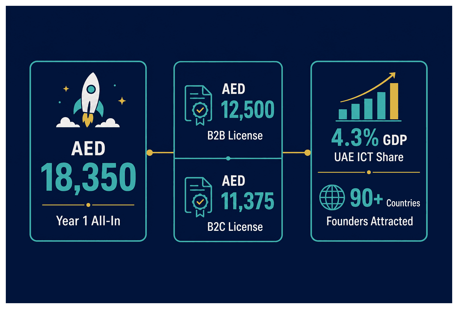 Infographic: Business Setup Cost for a Software Company in Dubai
