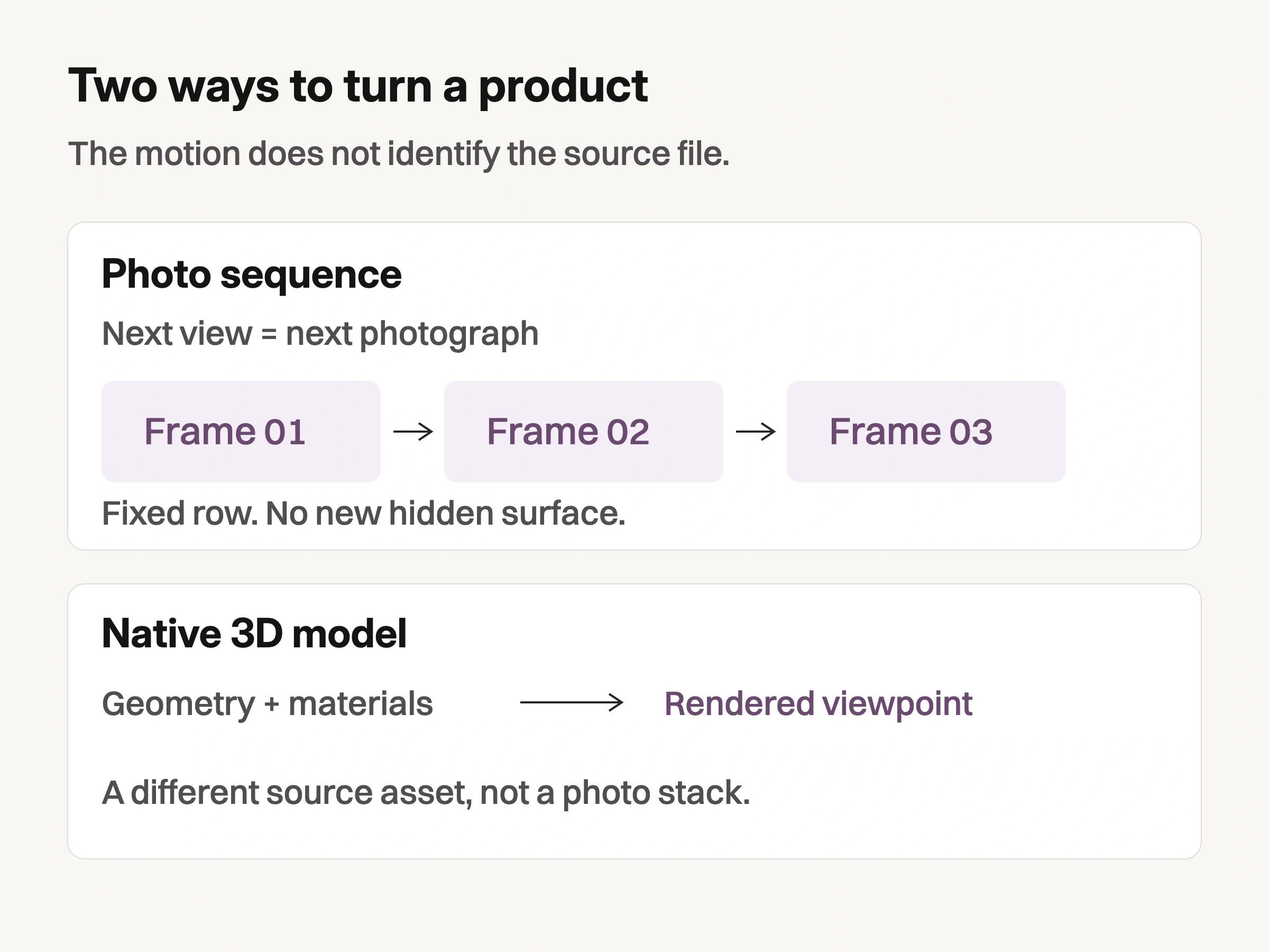 A numbered photo sequence selects successive photographs while a native 3D model renders a viewpoint from geometry and materials