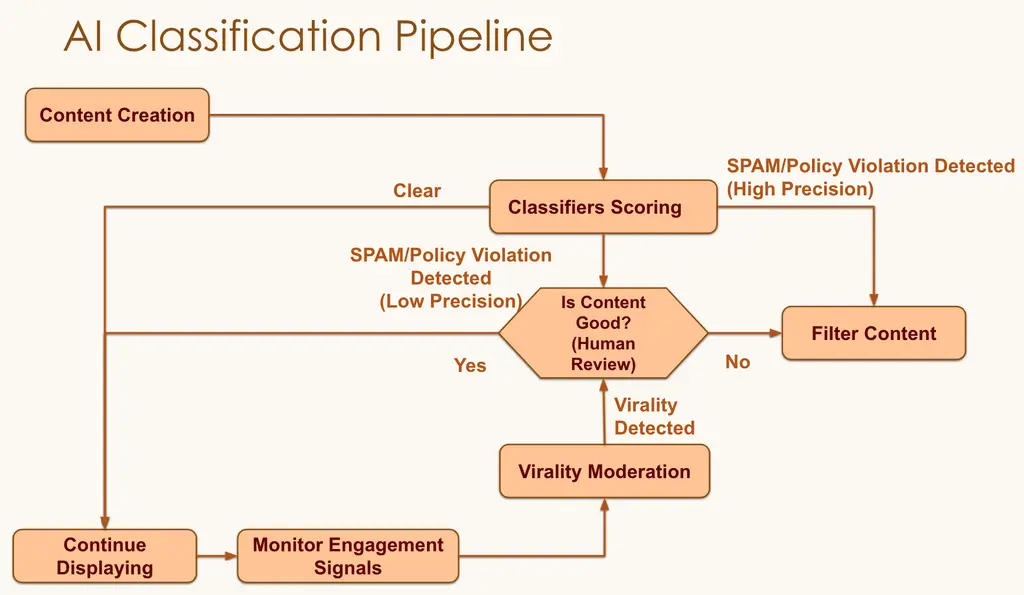 Flowchart showing the LinkedIn AI classification system