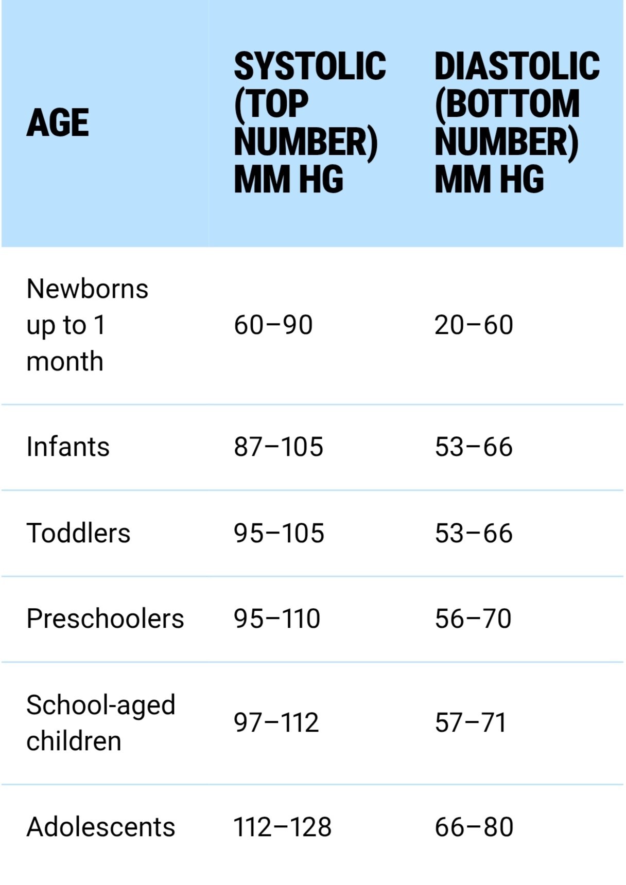 Blood pressure based on age group