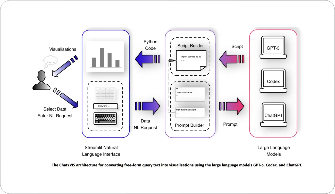 Chat2VIS architecture