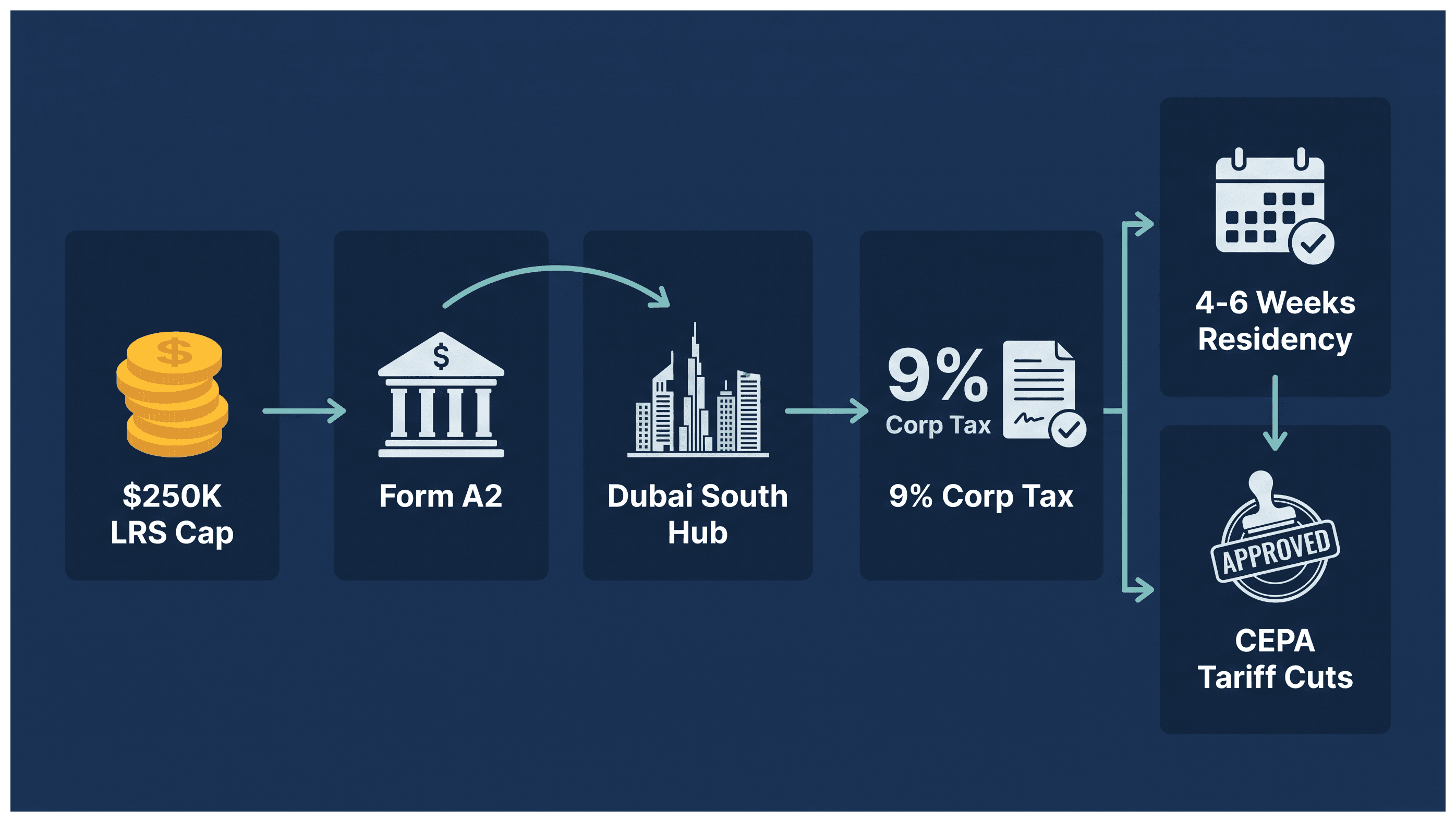 Infographic: SARB Exchange Control When Funding a Dubai Company: Setup Cost, Route and Timeline