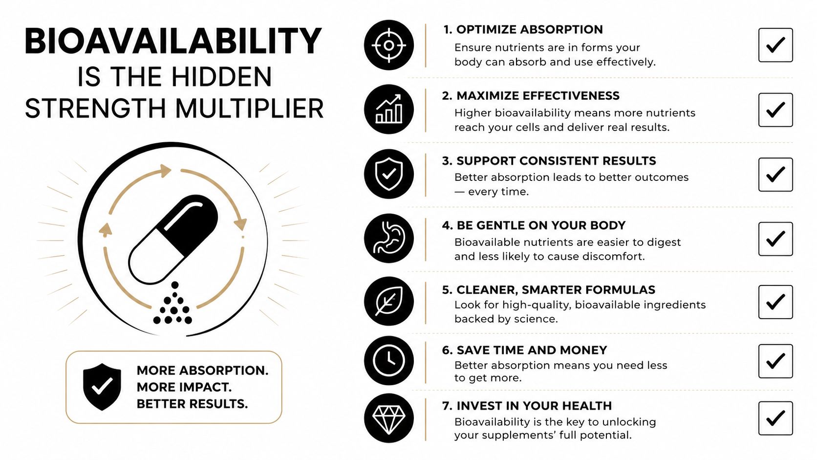An infographic explaining the benefits of supplement bioavailability, including improved absorption, effectiveness, and health results.