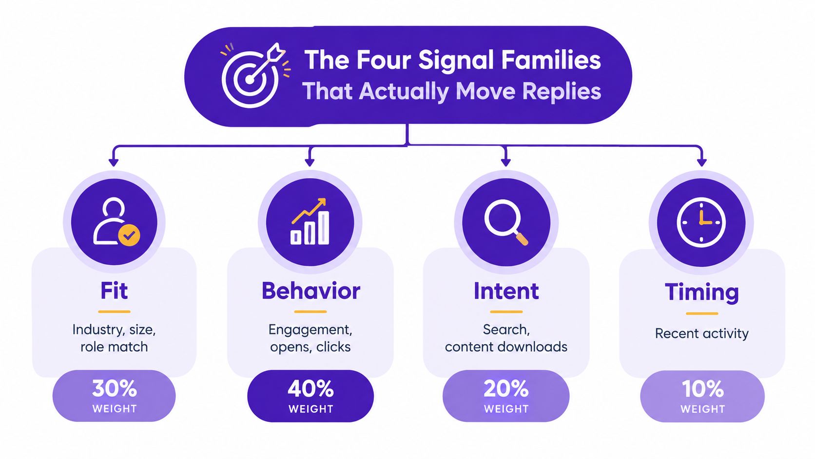 An infographic showing the four signal families that influence sales replies with their respective percentage weights.