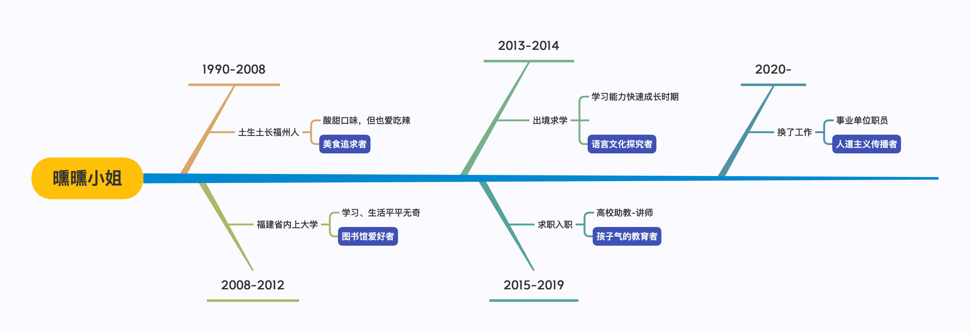 时间轴展示个人经历
