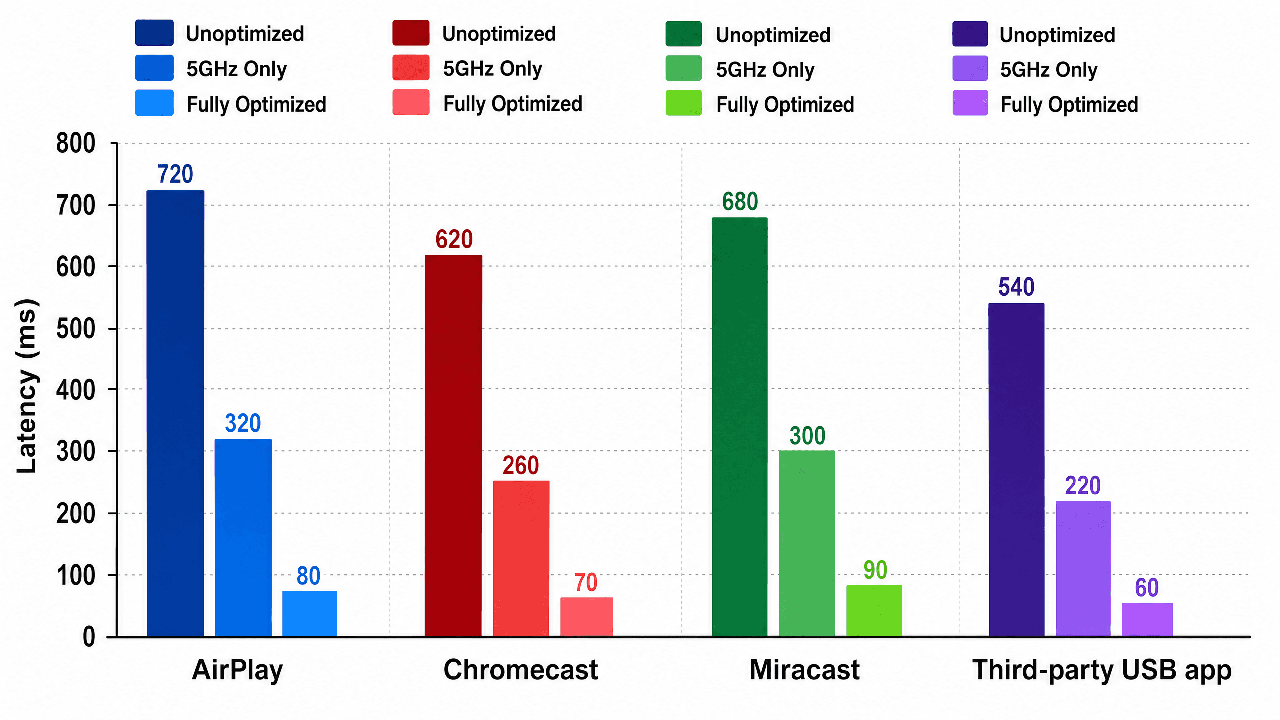 Screen mirroring latency comparison before vs after optimization across AirPlay Chromecast Miracast and USB - bar chart