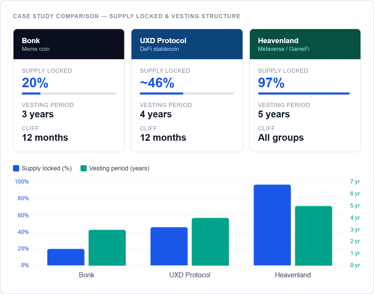 Token Lock Case Study Comparison