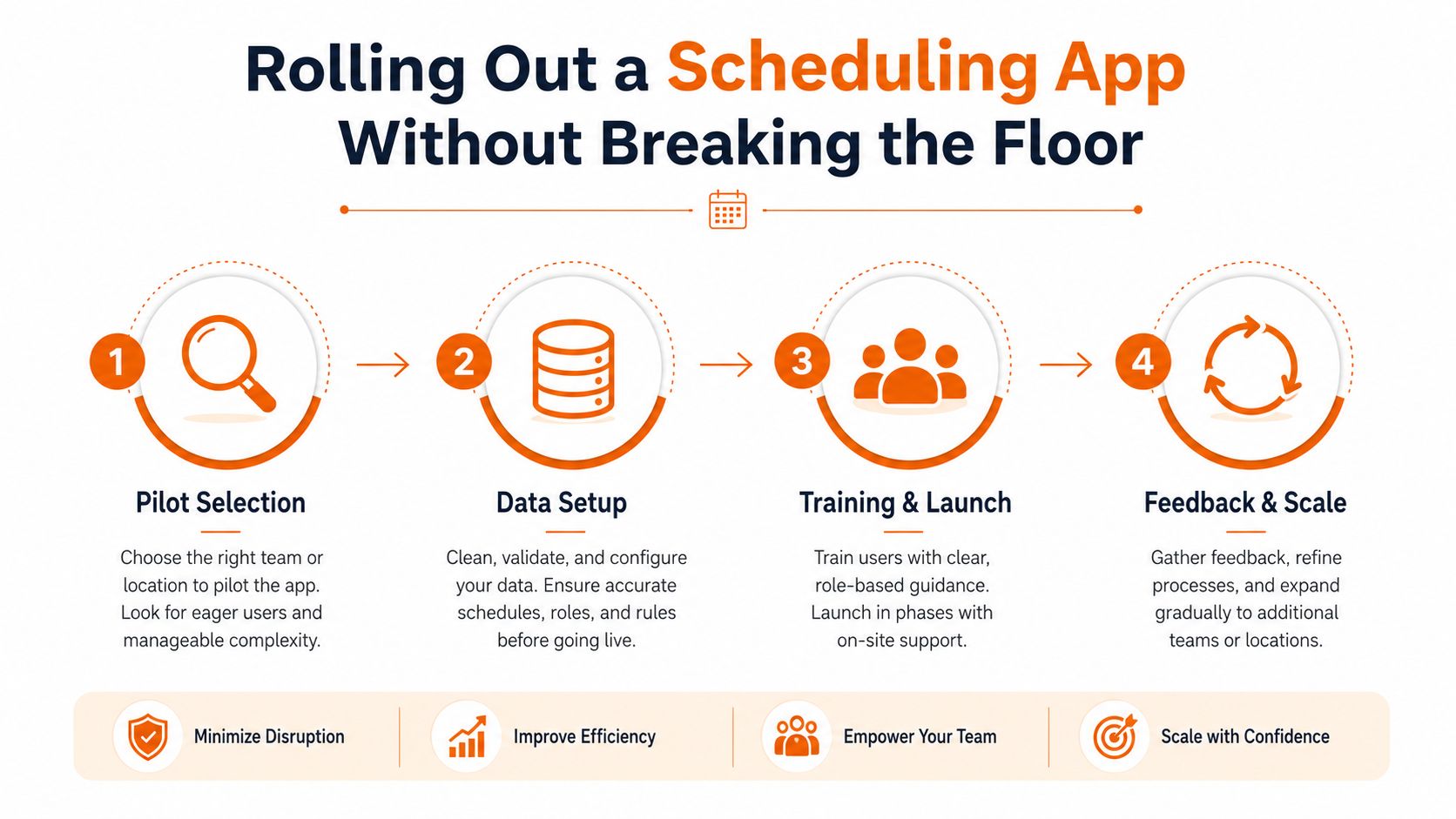 A four-step infographic illustrating how to successfully roll out a scheduling app within an organization.