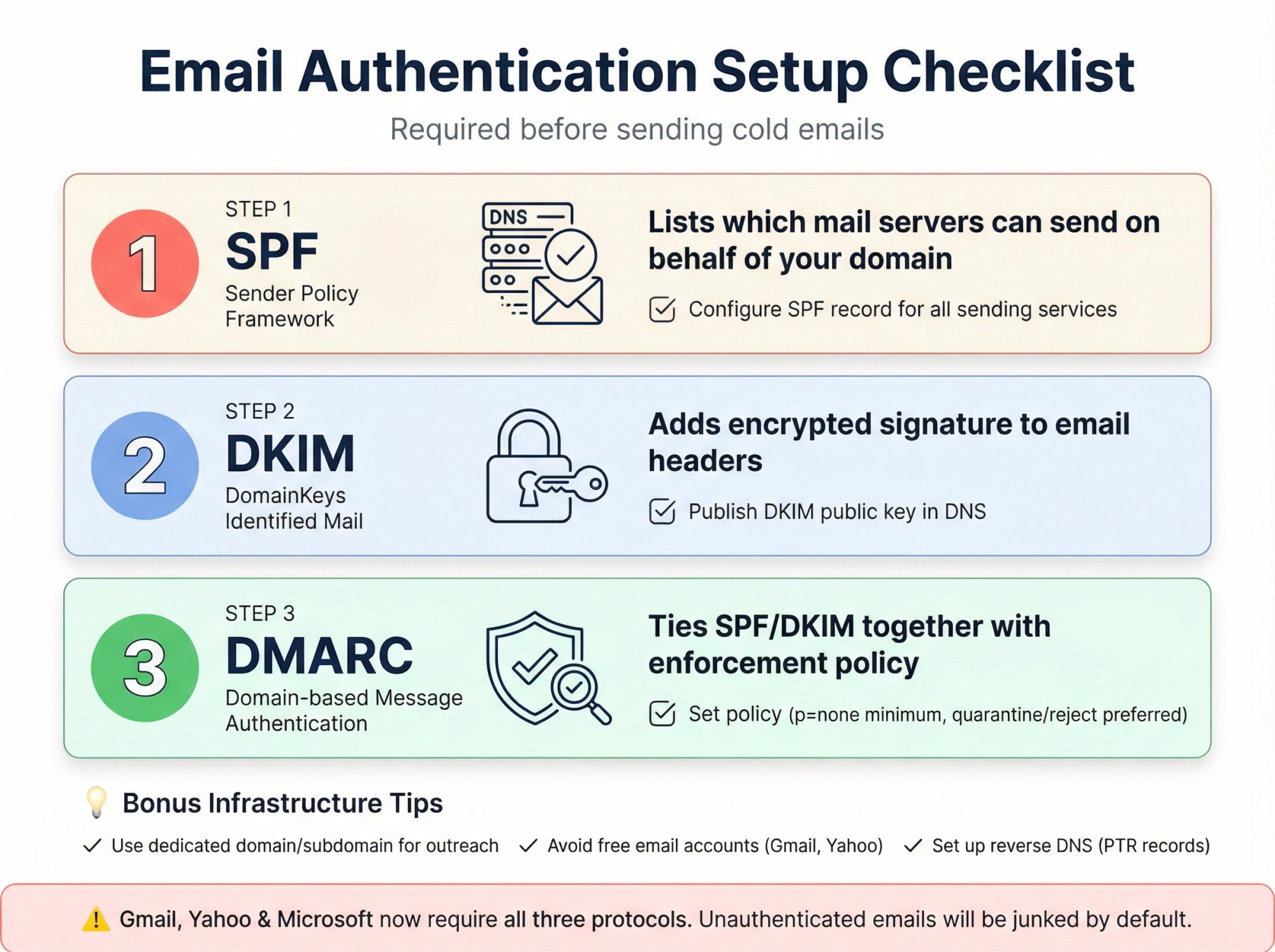 Email authentication setup checklist showing SPF, DKIM, and DMARC configuration requirements for cold email deliverability
