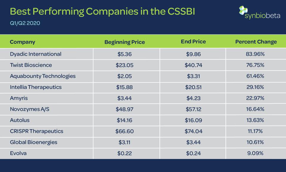 Best Performing Companies in the CSSBI