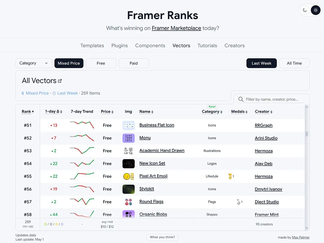 Framer Ranks webpage showing vector graphics list and rankings.
