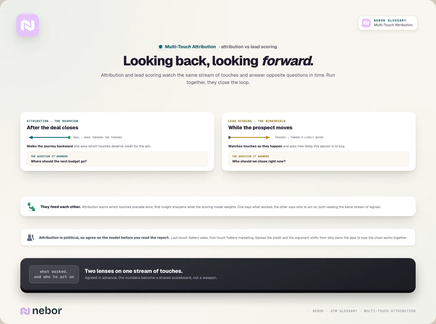 Looking back, looking forward: attribution vs lead scoring, and why you agree on the model first