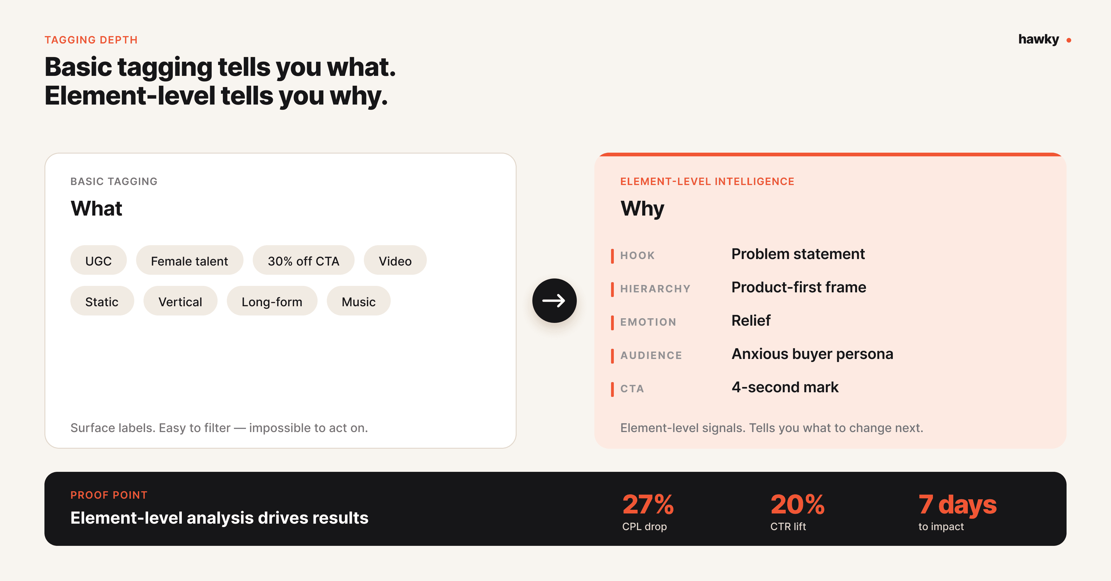 Basic tagging vs element-level intelligence: the distinction that drives ROI